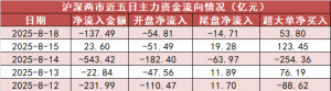 【18日资金路线图】计算机板块净流入近130亿元居首 龙虎榜机构抢筹多股 ...