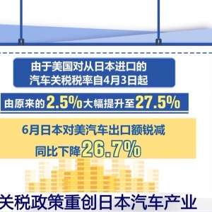 美关税重创日本汽车产业 6月对美出口额锐减