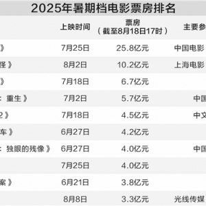 暑期档票房突破百亿 A股影视板块“涨声”雷动