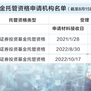 基金托管牌照门槛抬高 排队申请券商仅剩1家
