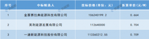最低0.664元/W！河北交投160MW组件中标候选人公示