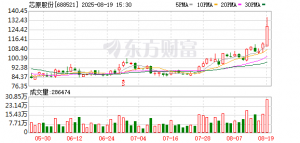 盘中20%涨停！上海刚刚发布！AI产业链又迎来利好政策！