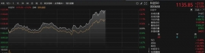 午后突发！000800，直线冲涨停！科创50大涨逾2%！