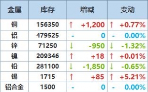 8月19日LME金属库存及注销仓单数据