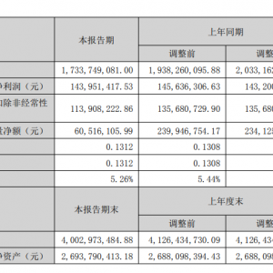 英洛华：上半年净利同比增0.52% 电机和减速器产品目前有少量应用于工业机器人 ...