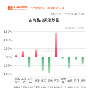 期市收评