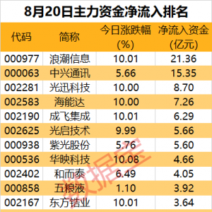 主力资金丨AI服务器龙头涨停，主力资金出手超21亿元！