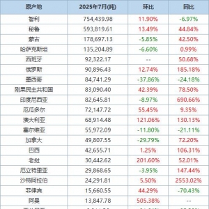 海关总署：中国7月铜矿砂及其精矿进口量环比上升8.96% 分项数据一览 ...