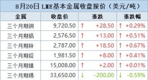 金属普涨 期铜收高，关注鲍威尔讲话【8月20日LME收盘】