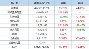中国7月镍矿砂及其精矿进口量环比上升15.44% 分项数据一览