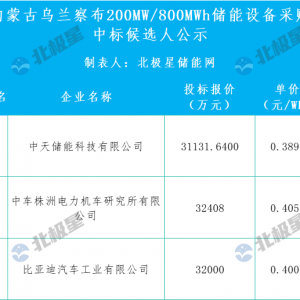0.389元/Wh！中天科技预中标内蒙古200MW/800MWh储能设备采购