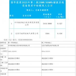 0.427元/Wh！中车株洲所预中标国华投资2025年第二批储能系统设备集采 ...