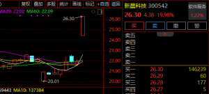 300542，20%秒涨停！A股这一赛道，批量封板！