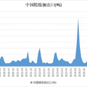 海关总署：出口动力仍强 中国7月精炼铜出口环比增近五成