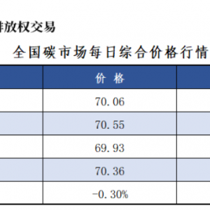8月21日全国碳市场价跌0.30% 碳排放配额总成交501896吨【交易日报】 ...