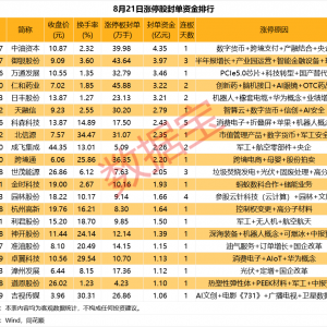 揭秘涨停丨21股封单资金超1亿元