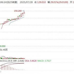 加速入场，激增82万“大军”打新可转债