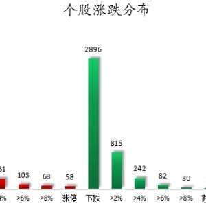 数据复盘丨农林牧渔、石油石化等行业走强   74股获主力资金净流入超1亿元 ...