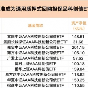 首批科创债ETF，大消息！