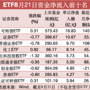 8月21日股票ETF资金净流入近70亿元，证券类ETF大举“吸金”