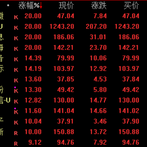688256，20%涨停！科技股，史诗级暴涨！