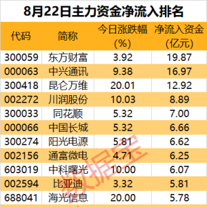 主力资金丨尾盘加仓，15股净流入超1亿元