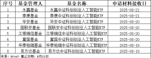 8家基金公司，上报这一ETF！