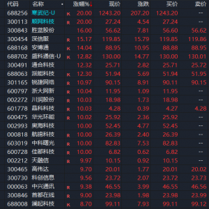 集体大涨！这一板块，迎来两大利好