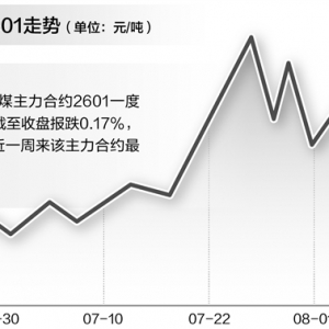 双焦涨势阶段性“哑火” 供应偏紧下市场预期向好