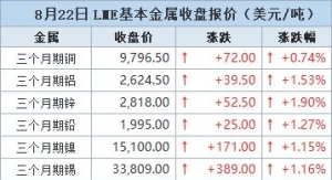 金属均飘红 期铜触及一周高点，之前鲍威尔暗示可能降息【8月22日LME收盘】 ...