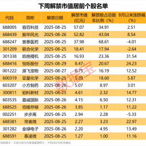 下周31股面临解禁