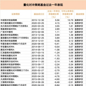 近七成告负，量化对冲策略何以失效？