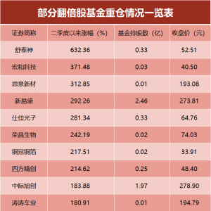 3倍股、6倍股......这些公募重仓股，新高！