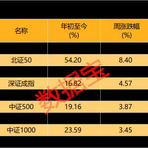 下周如何走？投资者这样看！