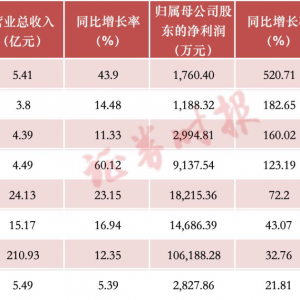 今夜，最高增超5倍！A股，业绩披露高峰将至