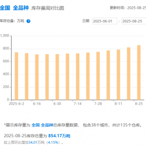 钢银电商：本周全国钢市累库约34万吨 建材库存续增超4%