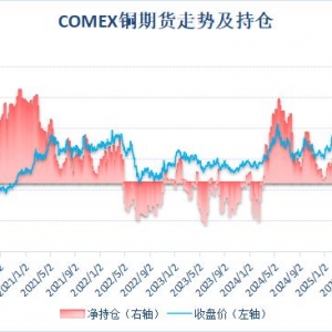 降息预期反复 COMEX铜净多仓下滑