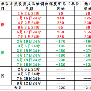 明晚 成品油价或迎今年以来第七次下调