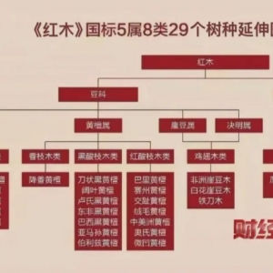 揭秘红木市场乱象：鉴定证书按斤卖一张0.8元 同款床报价差2.7万 ...