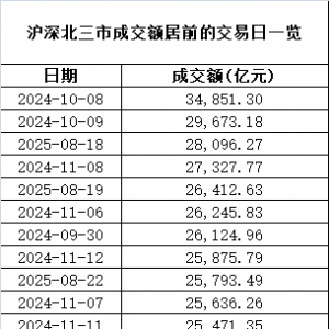 历史第二！A股全日成交超3万亿元！