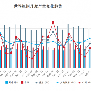 世界钢铁协会：7月份世界粗钢产量同比下降1.3%