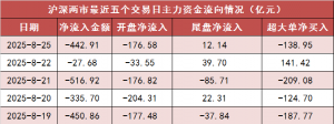 【25日资金路线图】两市主力资金净流出超440亿元 有色金属等行业实现净流入 ...