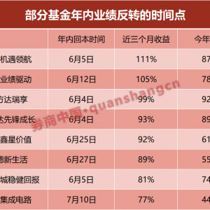 苦熬半年站上“C”位！AI基金，大赚111%