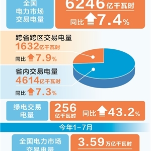 时报数说 7月全国电力市场 交易电量同比增长7.4%