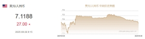 8月26日人民币对美元中间价报7.1188元 下调27个基点