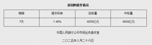 8月26日央行开展4058亿元7天期逆回购操作