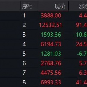 多股20%涨停！这一赛道，集体大爆发！