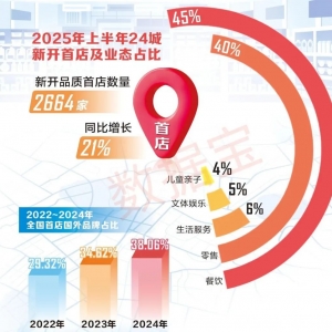 海外小众品牌抢滩中国首店！助推潮流与商圈“双向奔赴”