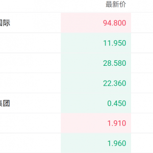 多重利好持续提振港股黄金股 中国黄金国际涨超6%