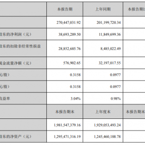 久吾高科：中标8150万元盐湖提锂膜处理系统项目